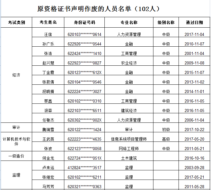 甘肃省专业技术人员资格证书遗失补办原资格证书声明作废通知（**批）