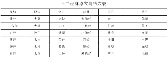 2019年中医执业医师考试《针灸学》歌诀速记(7)