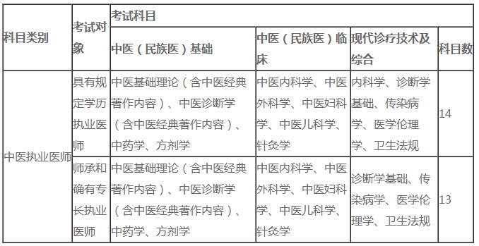 2020年中医执业医师考试科目