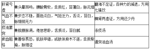 2020中医执业医师综合笔试二试考点：痴呆的中医针灸治疗方法