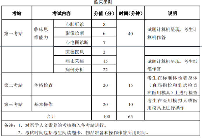 考试内容及分值