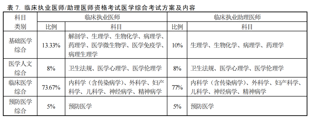 各类别技能考试时间