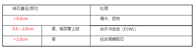 《尿路结石治疗》总结表—2022临床助理医师二试/延期考点.png