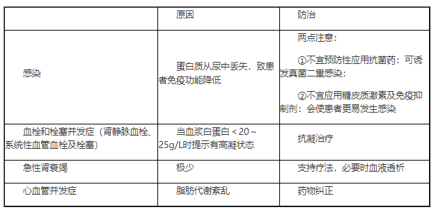 2022临床助理医师二试/延考知识点—肾病综合征并发症防治.png