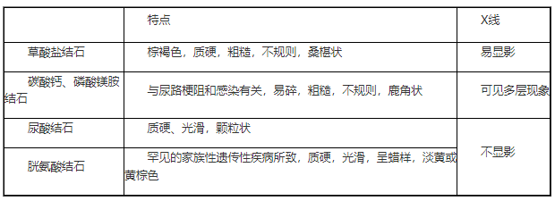 2022临床助理医师二试/延考必记—尿路结石成分及性质.png